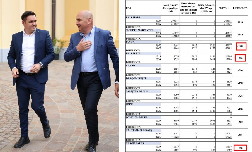 Targu Lapus nu este nedreptatit este lipsit de directie si fonduri din cauza actualei conducerei